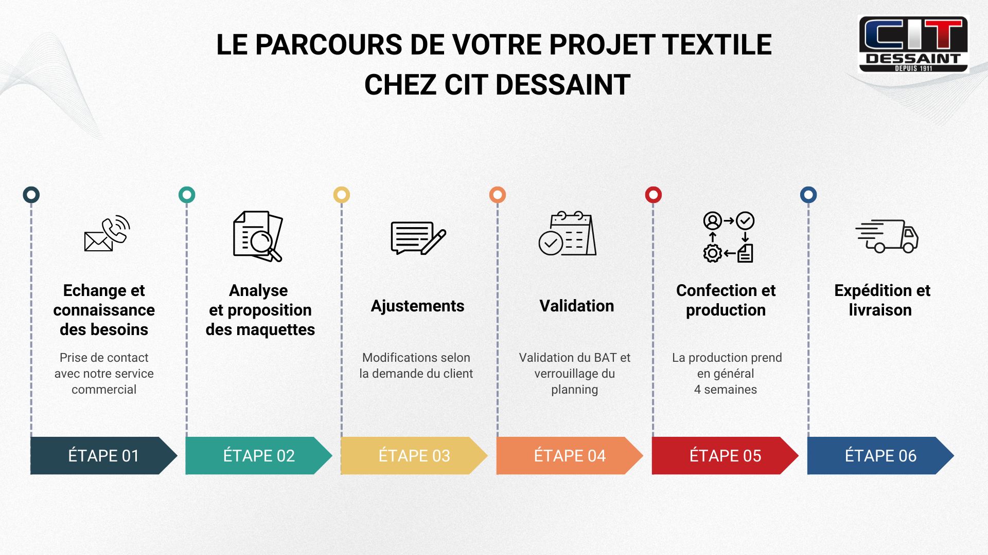 Parcours projet textile entre Design et conception